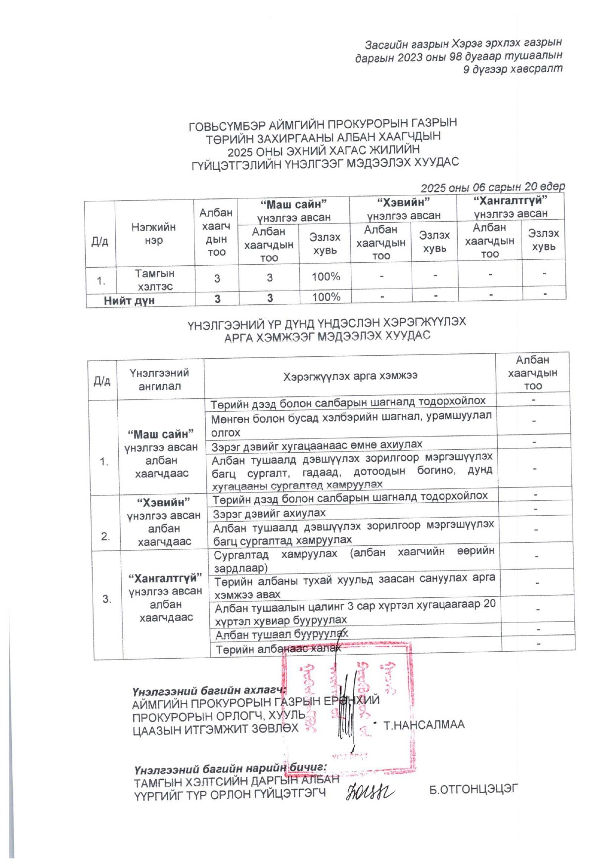 ГОВЬСҮМБЭР АЙМГИЙН ПРОКУРОРЫН ГАЗРЫН ЗАХИРГААНЫ АЛБАН ХААГЧДЫН 2025 ОНЫ ГҮЙЦЭТГЭЛИЙН ҮНЭЛГЭЭГ МЭДЭЭЛЭХ ХУУДАС